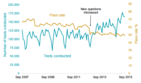 Driving Test Pass Rates